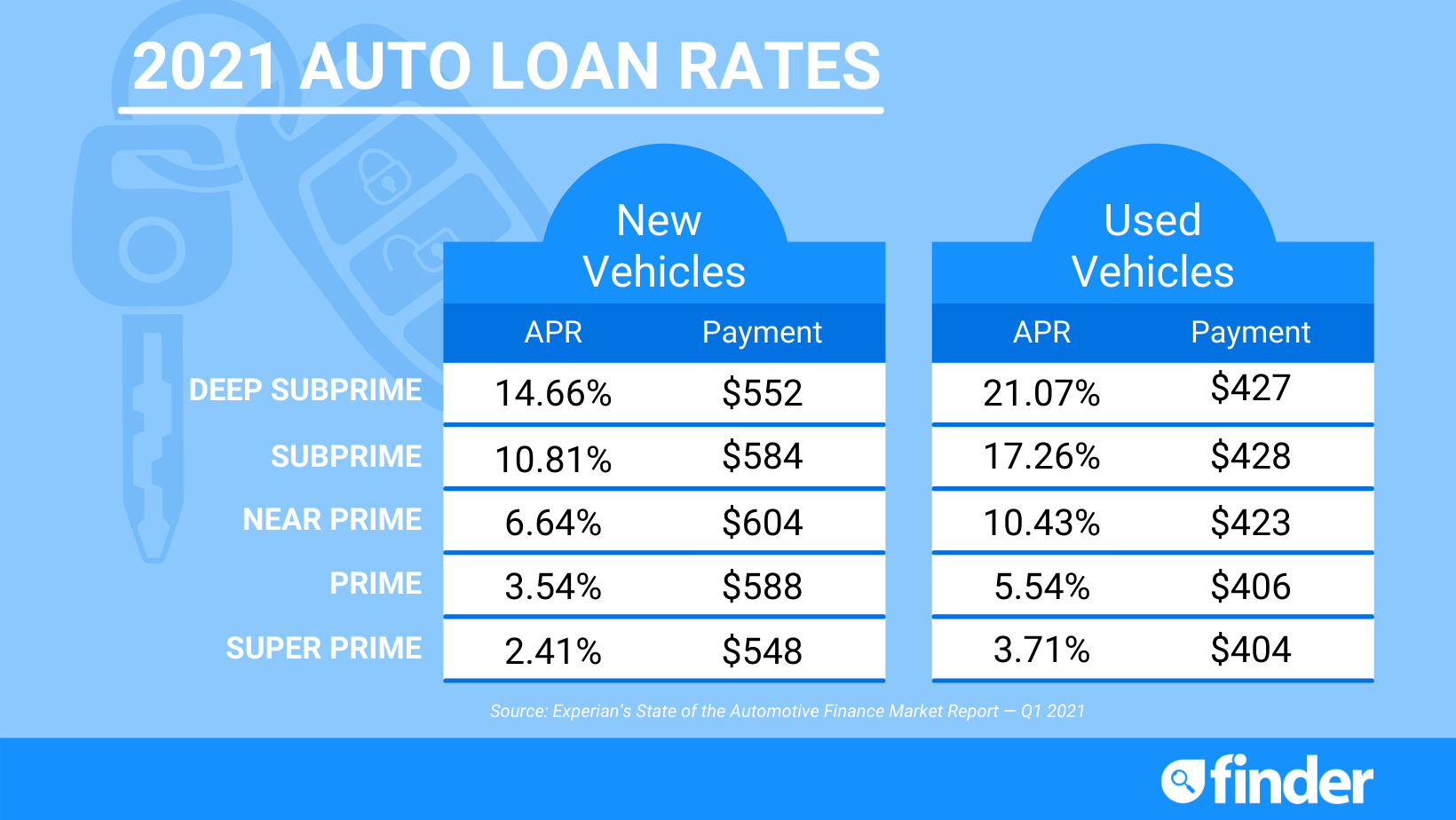 Current Auto Loan Rates + Best Lenders of 2021 | Finder